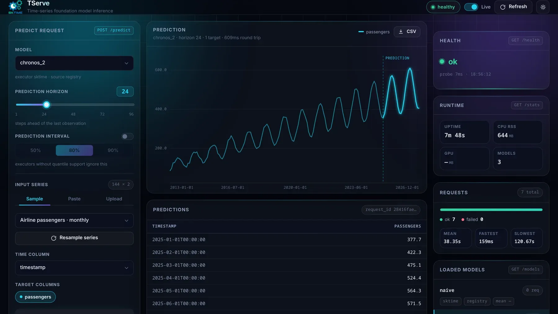 The TServe browser dashboard with Chronos-2 selected, showing a 24-month forecast of airline passengers next to health, runtime and request statistics